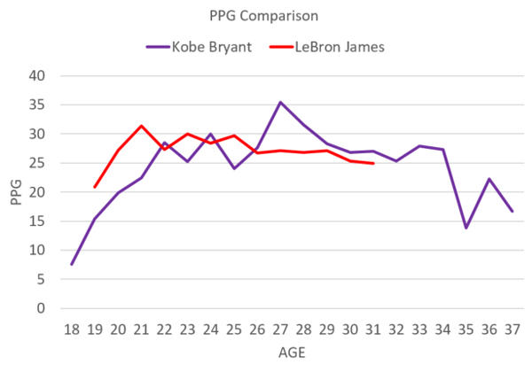 kobe-lebron-ppg-comp.jpeg